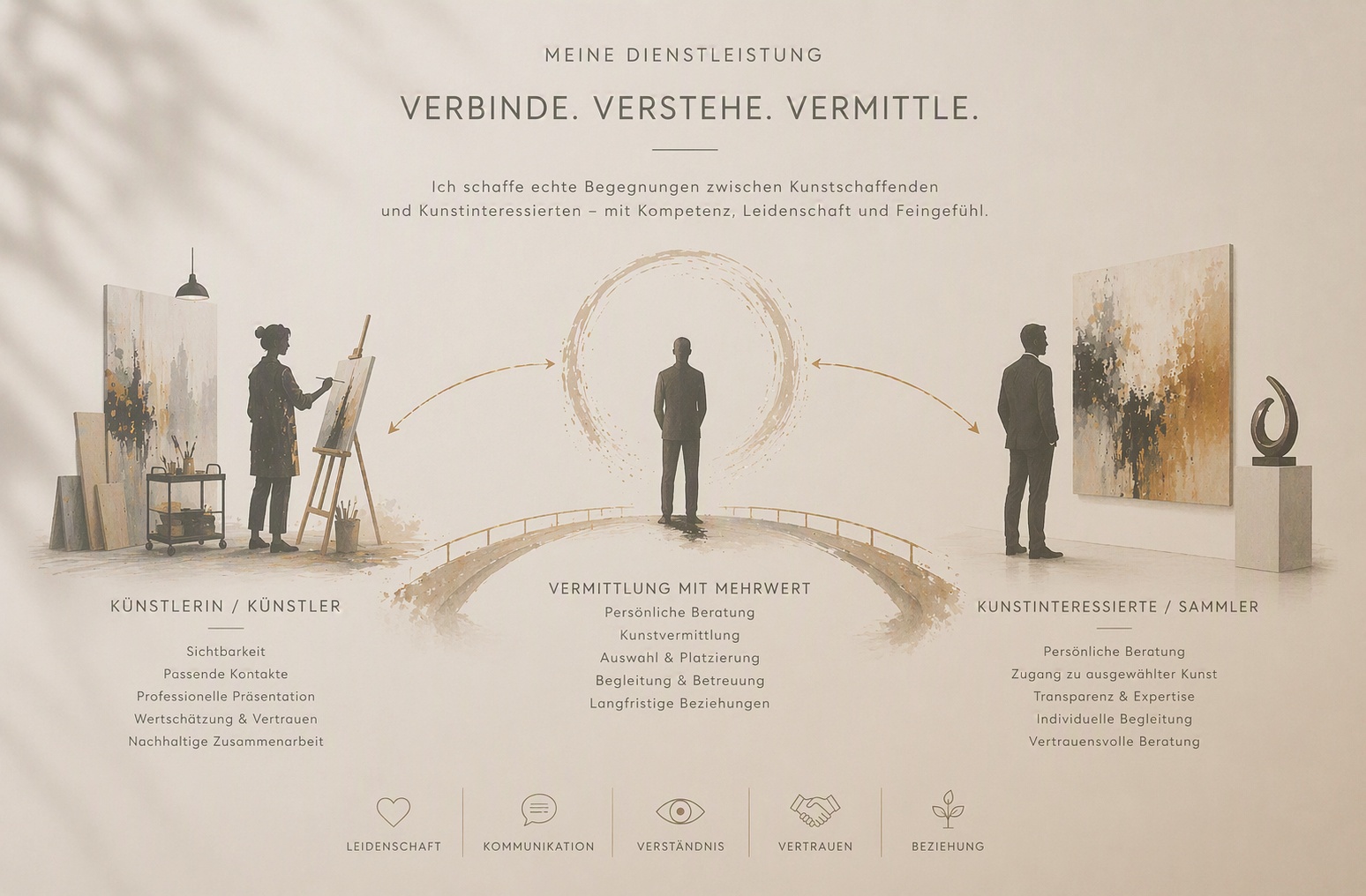 Meine Dienstleistung – Verbinde. Verstehe. Vermittle.
